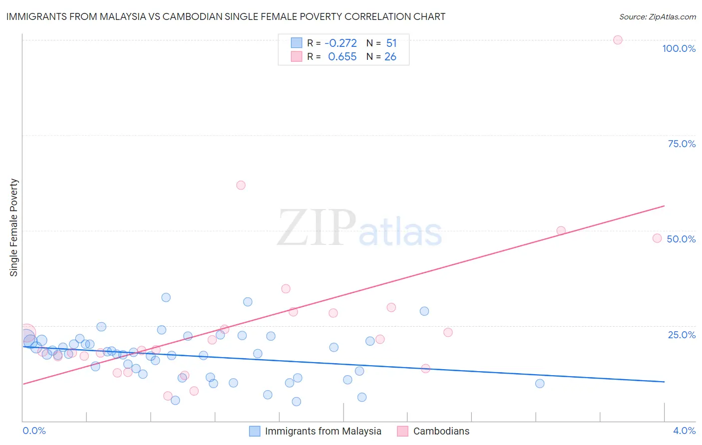 Immigrants from Malaysia vs Cambodian Single Female Poverty