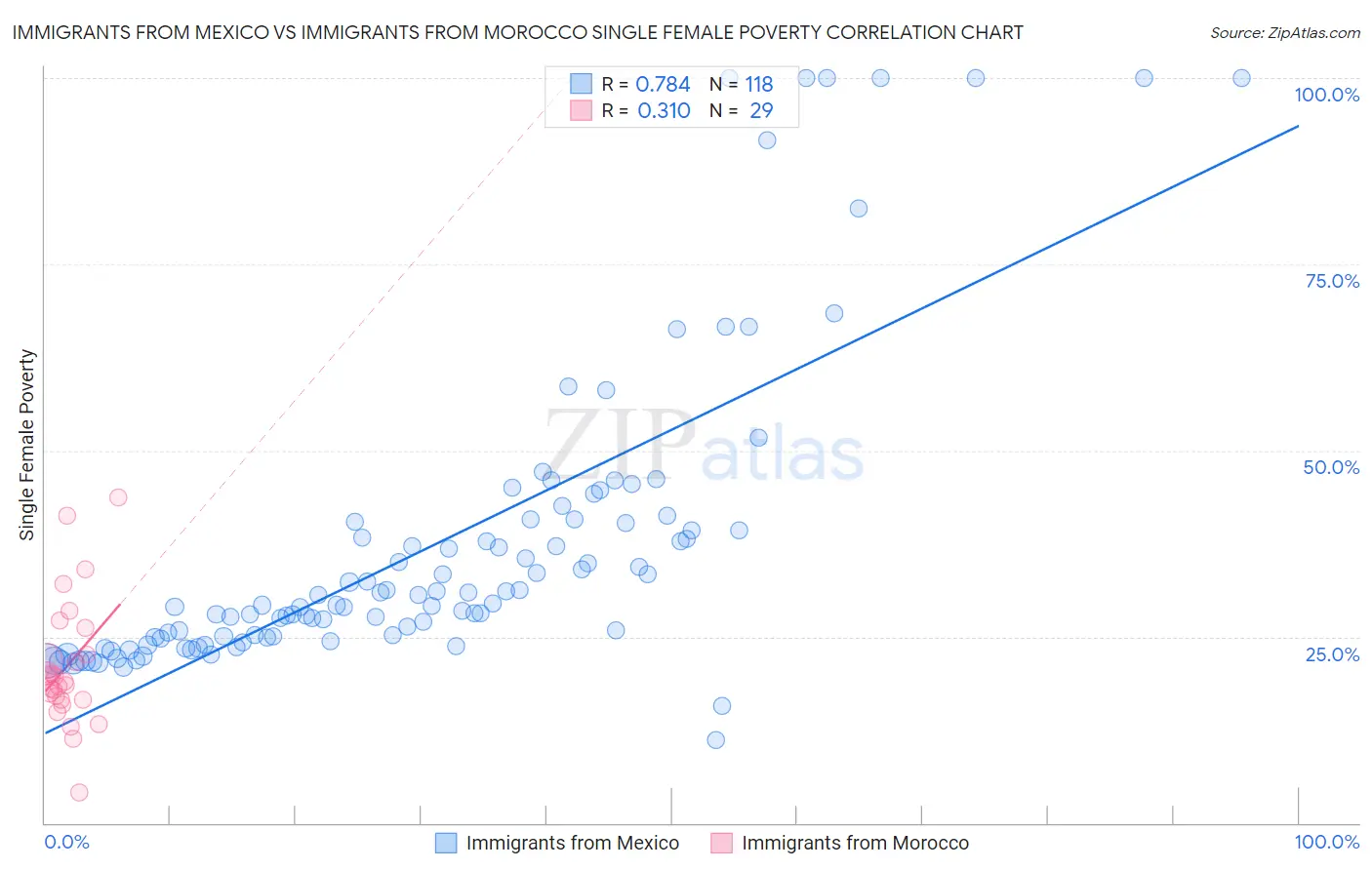 Immigrants from Mexico vs Immigrants from Morocco Single Female Poverty