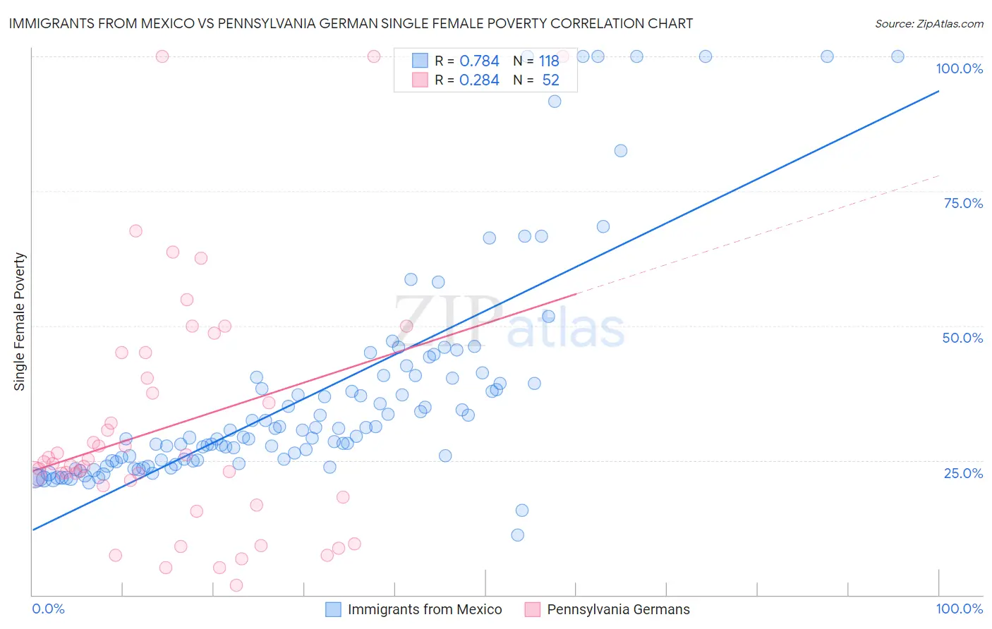 Immigrants from Mexico vs Pennsylvania German Single Female Poverty