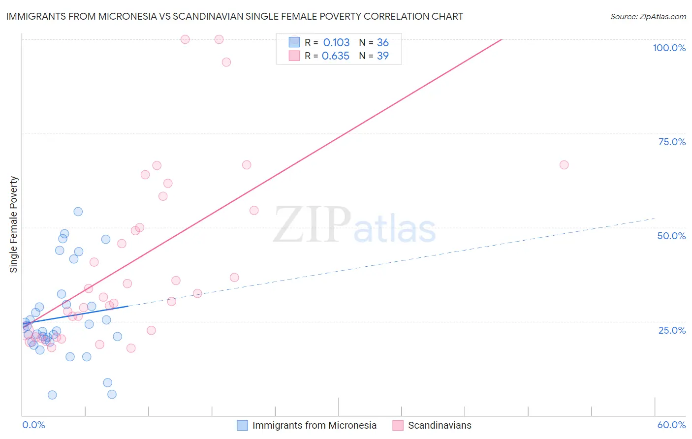 Immigrants from Micronesia vs Scandinavian Single Female Poverty