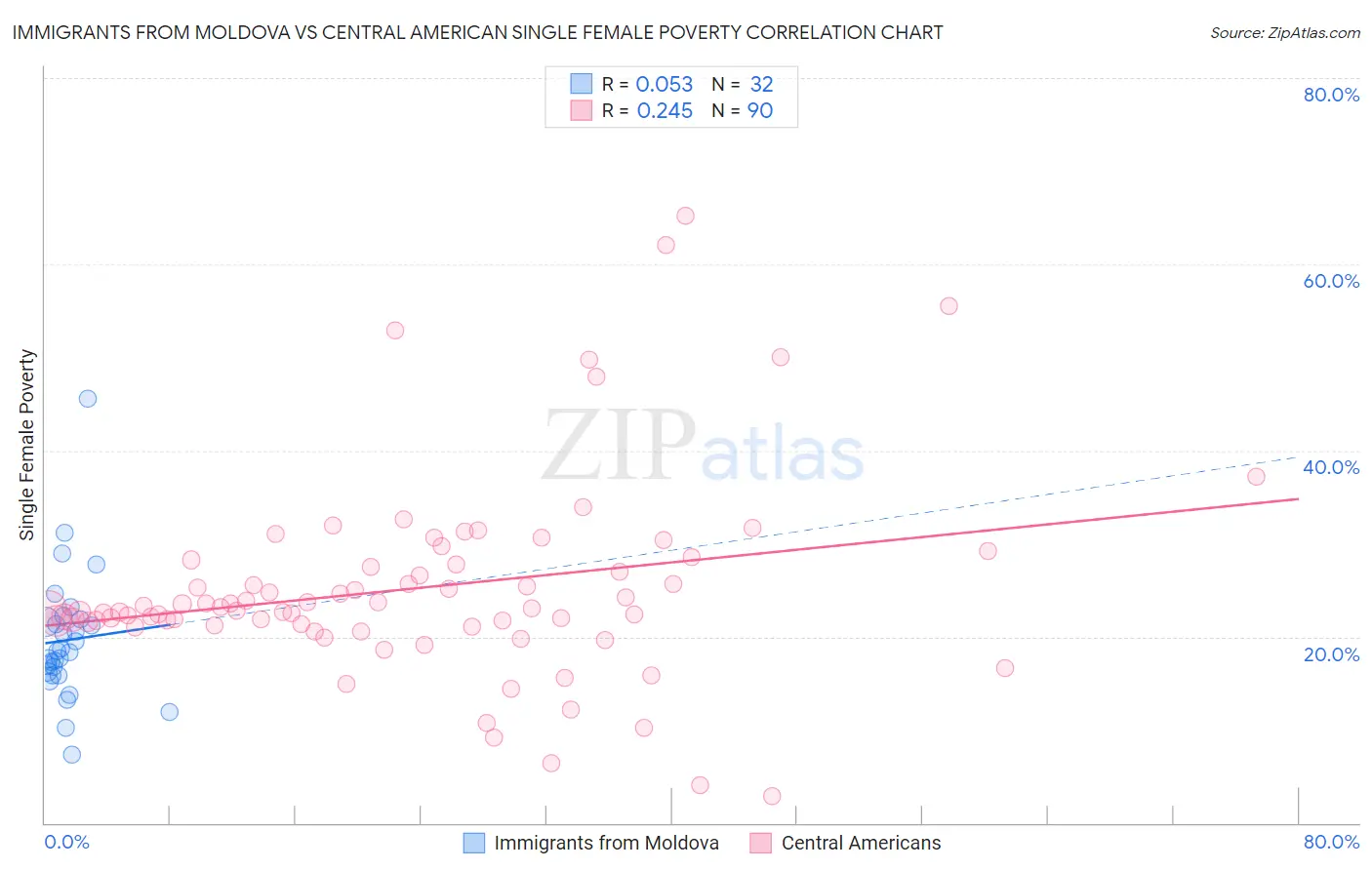 Immigrants from Moldova vs Central American Single Female Poverty