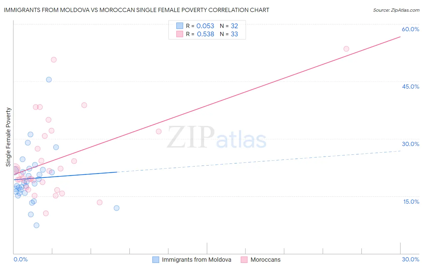 Immigrants from Moldova vs Moroccan Single Female Poverty