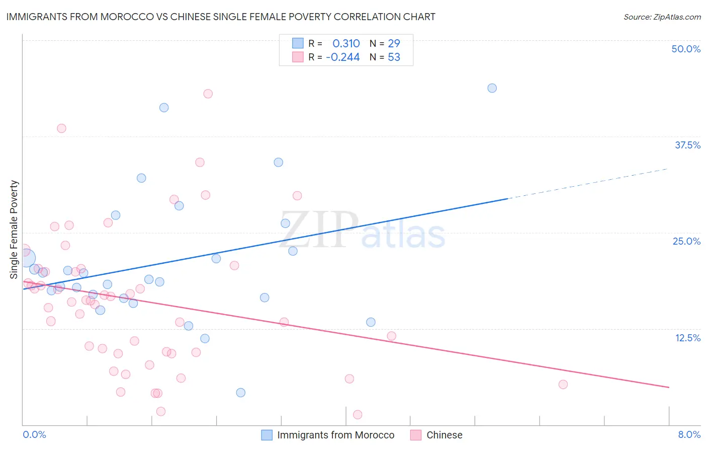 Immigrants from Morocco vs Chinese Single Female Poverty