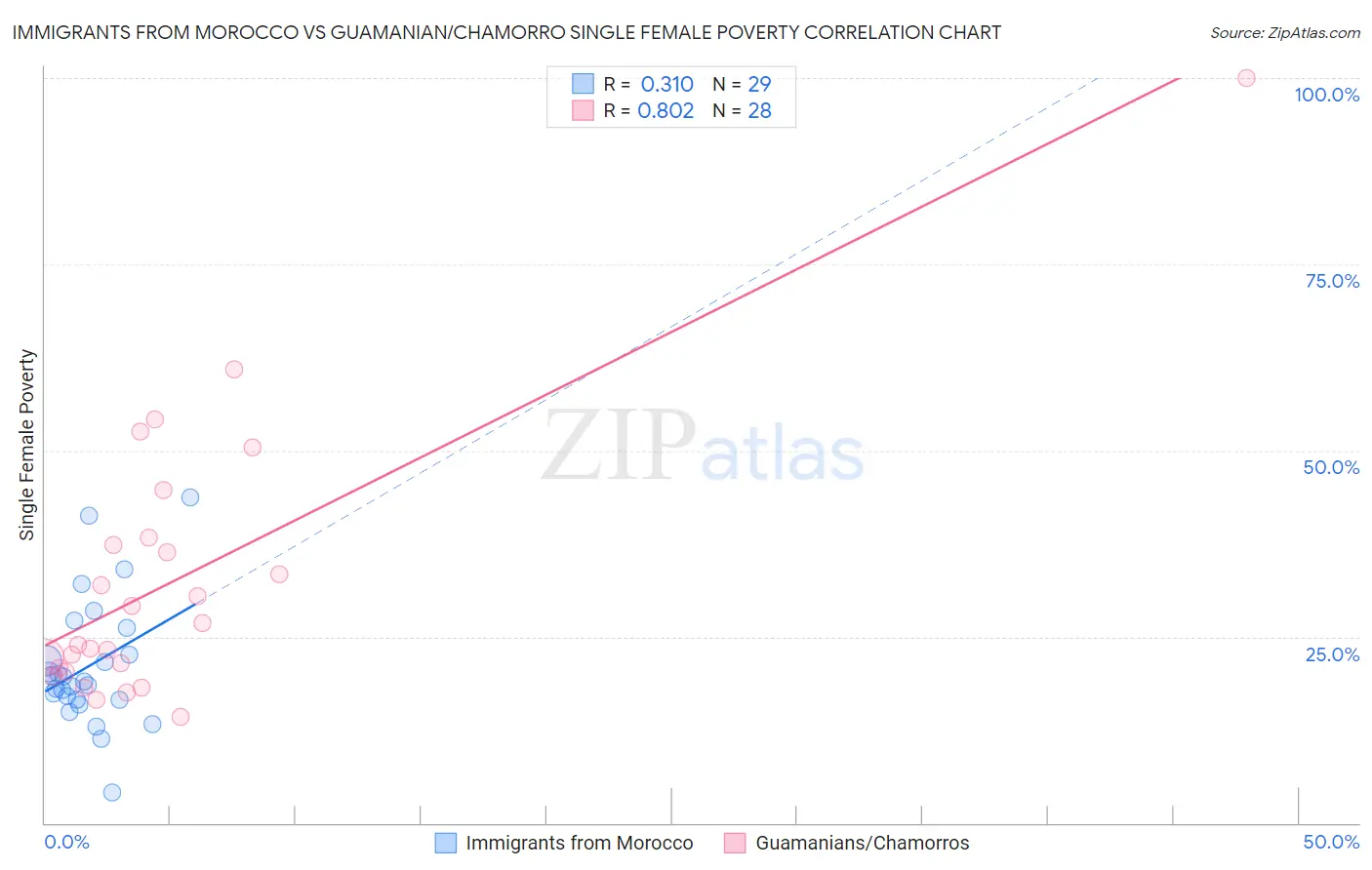 Immigrants from Morocco vs Guamanian/Chamorro Single Female Poverty