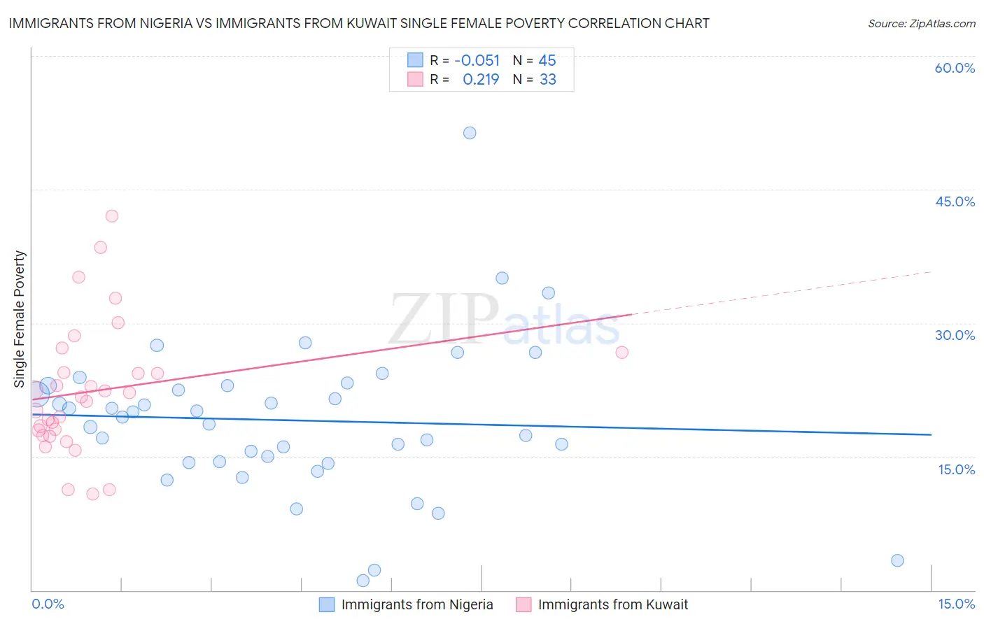 Immigrants from Nigeria vs Immigrants from Kuwait Single Female Poverty