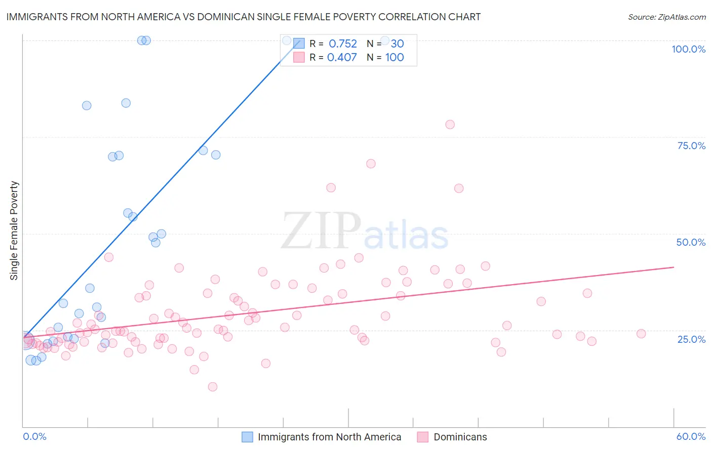 Immigrants from North America vs Dominican Single Female Poverty