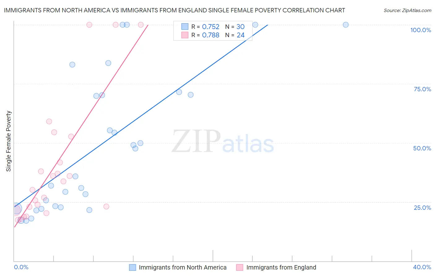 Immigrants from North America vs Immigrants from England Single Female Poverty