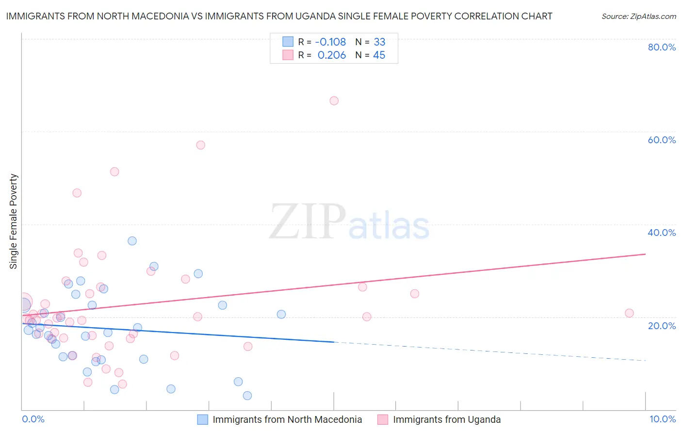 Immigrants from North Macedonia vs Immigrants from Uganda Single Female Poverty