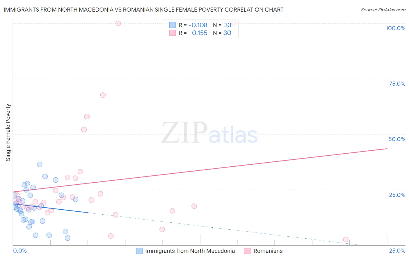 Immigrants from North Macedonia vs Romanian Single Female Poverty