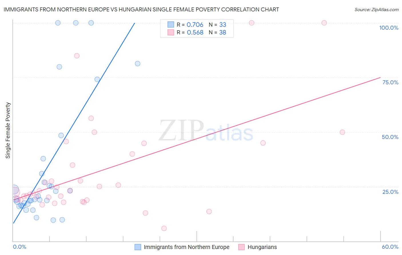 Immigrants from Northern Europe vs Hungarian Single Female Poverty