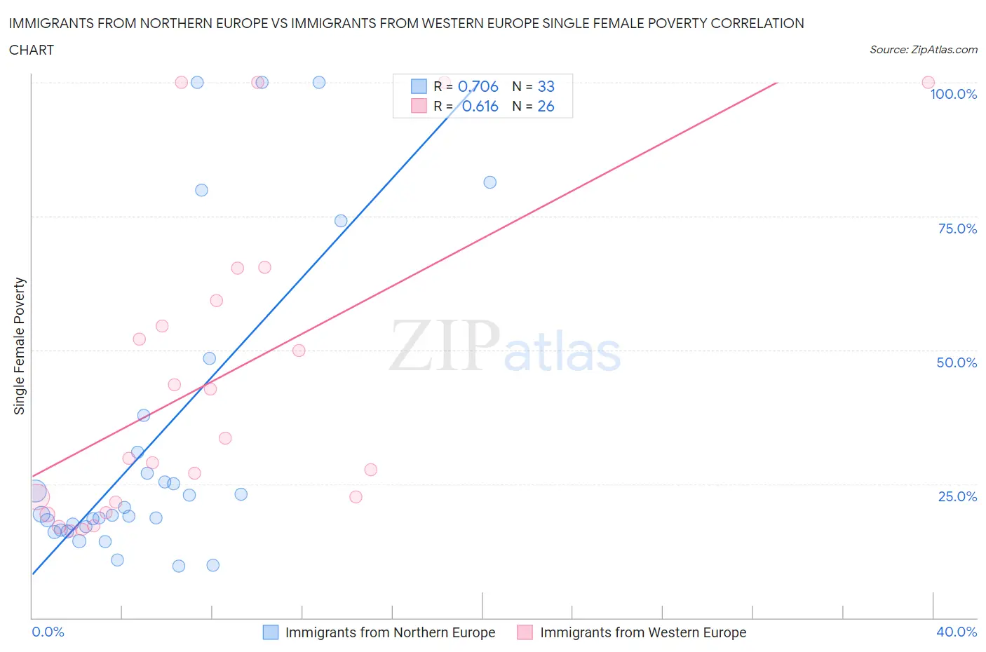 Immigrants from Northern Europe vs Immigrants from Western Europe Single Female Poverty