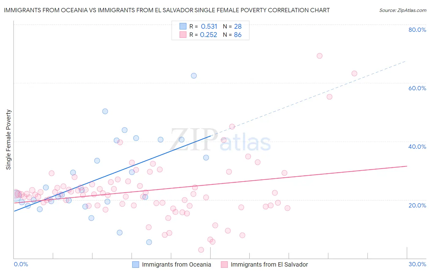 Immigrants from Oceania vs Immigrants from El Salvador Single Female Poverty