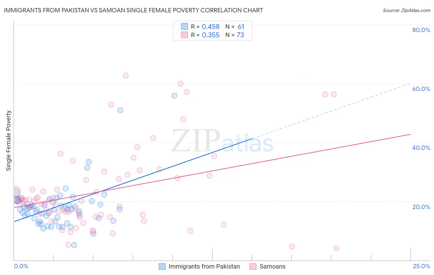 Immigrants from Pakistan vs Samoan Single Female Poverty