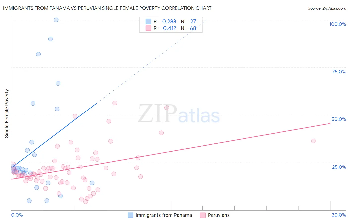 Immigrants from Panama vs Peruvian Single Female Poverty