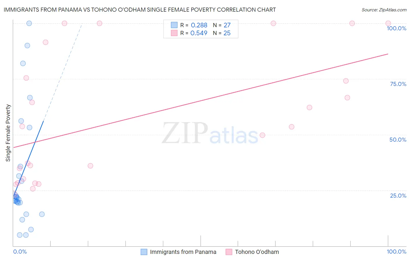 Immigrants from Panama vs Tohono O'odham Single Female Poverty