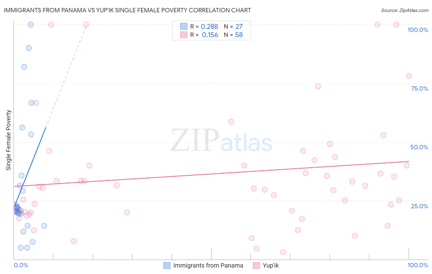 Immigrants from Panama vs Yup'ik Single Female Poverty