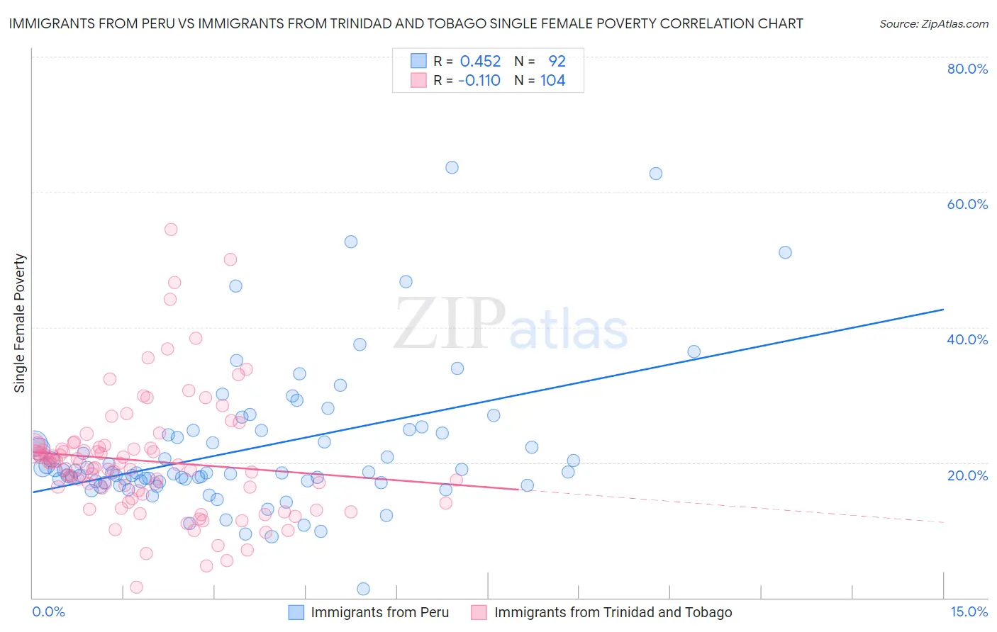 Immigrants from Peru vs Immigrants from Trinidad and Tobago Single Female Poverty