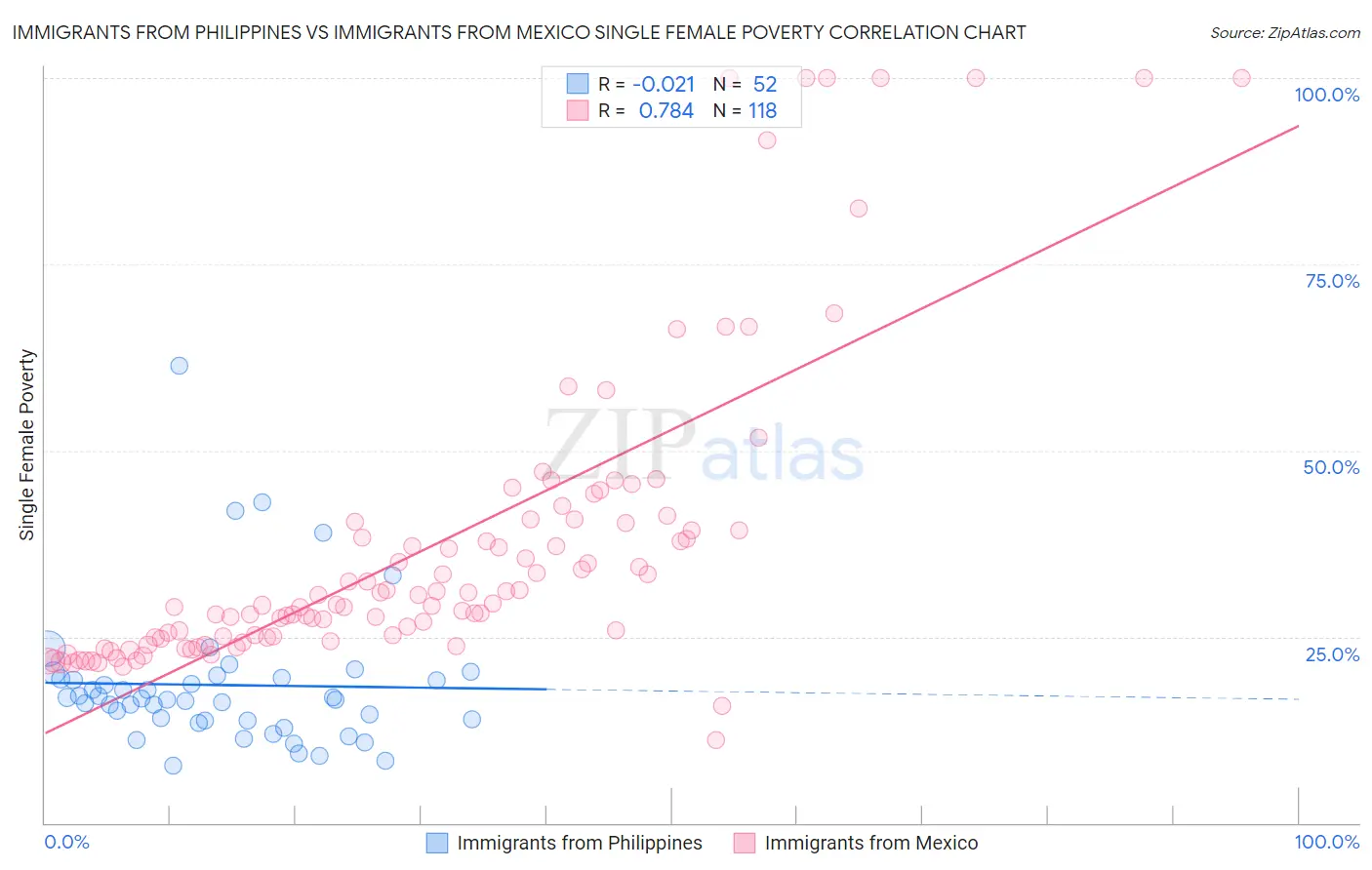 Immigrants from Philippines vs Immigrants from Mexico Single Female Poverty