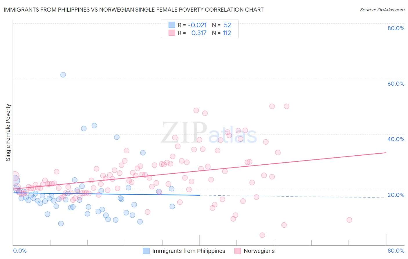 Immigrants from Philippines vs Norwegian Single Female Poverty