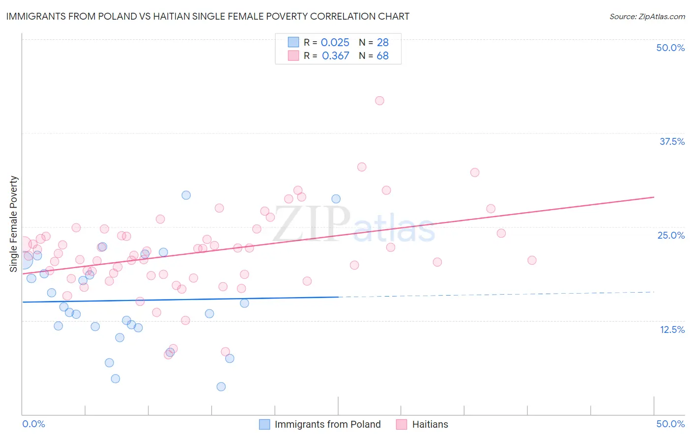 Immigrants from Poland vs Haitian Single Female Poverty