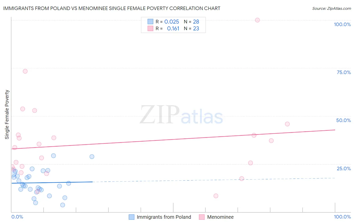 Immigrants from Poland vs Menominee Single Female Poverty