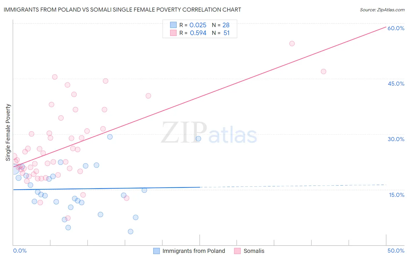 Immigrants from Poland vs Somali Single Female Poverty