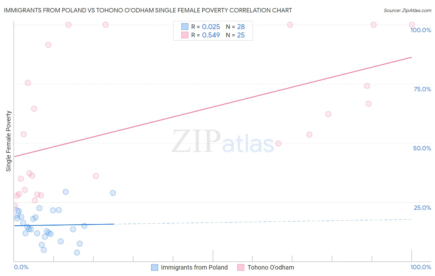 Immigrants from Poland vs Tohono O'odham Single Female Poverty