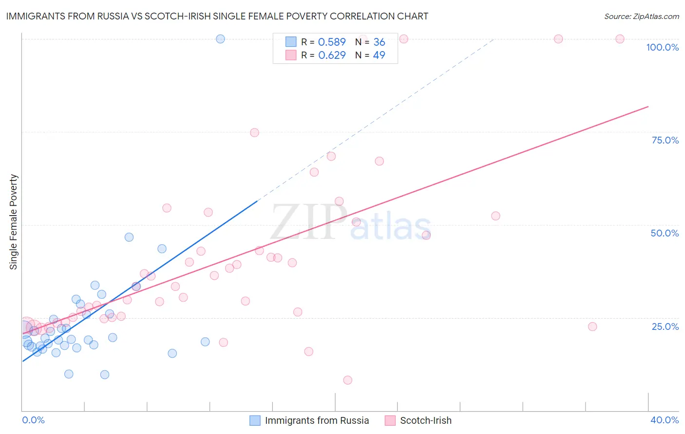 Immigrants from Russia vs Scotch-Irish Single Female Poverty