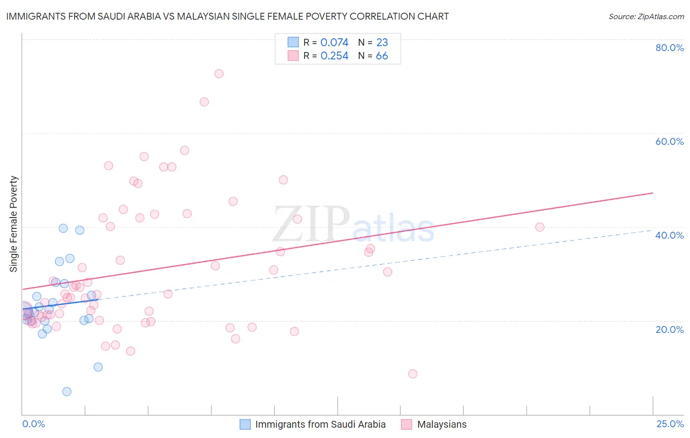 Immigrants from Saudi Arabia vs Malaysian Single Female Poverty