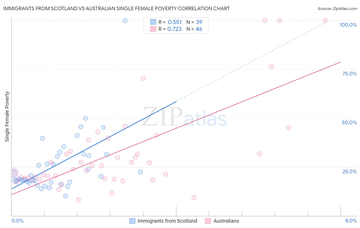 Immigrants from Scotland vs Australian Single Female Poverty