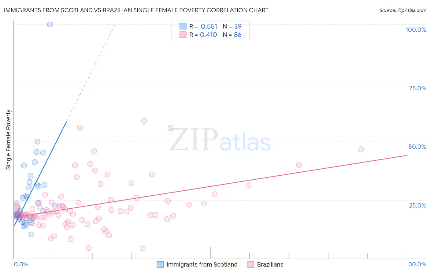 Immigrants from Scotland vs Brazilian Single Female Poverty