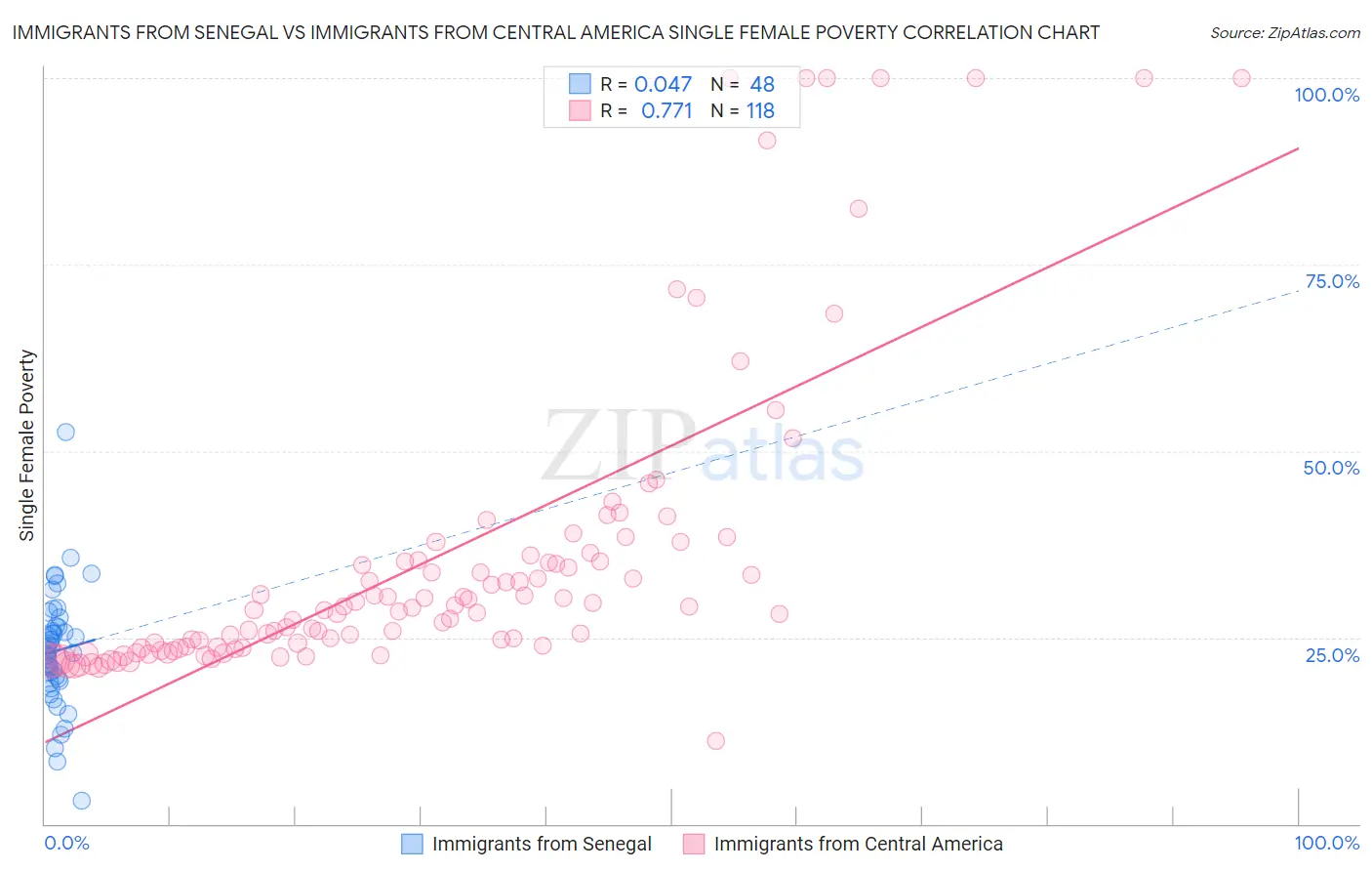 Immigrants from Senegal vs Immigrants from Central America Single Female Poverty