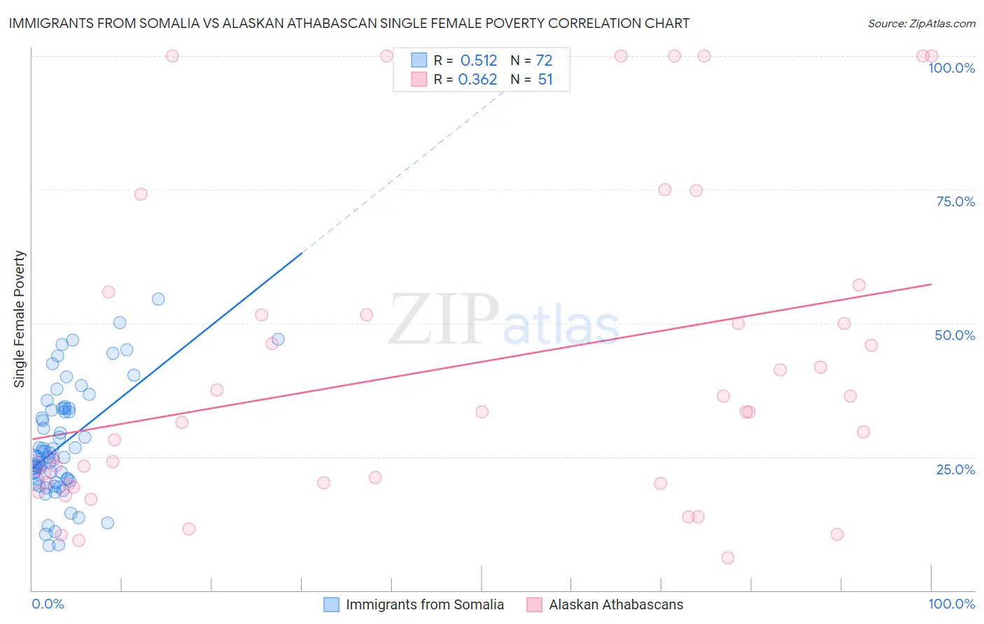 Immigrants from Somalia vs Alaskan Athabascan Single Female Poverty