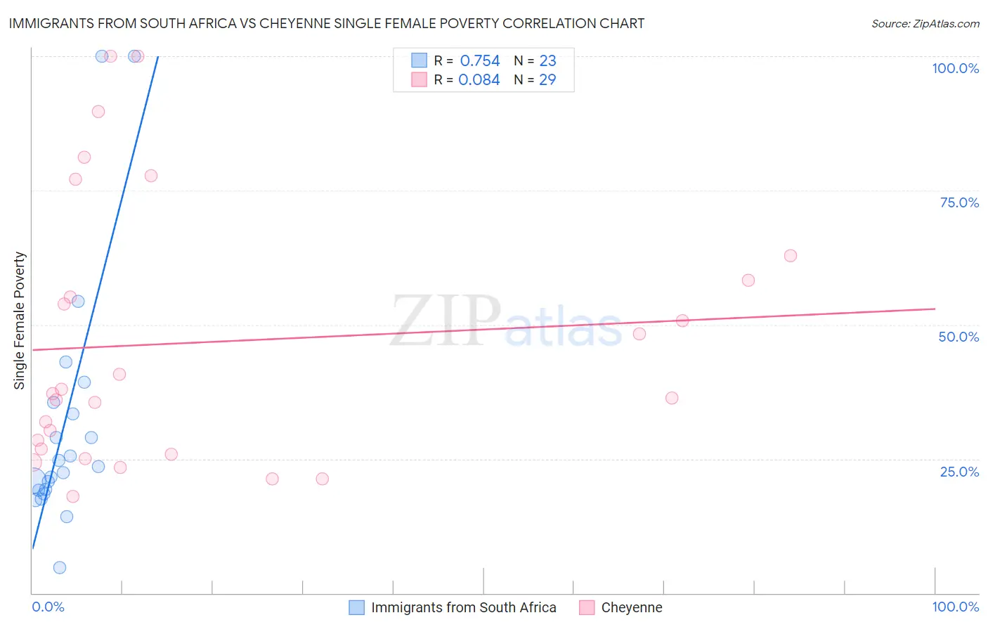 Immigrants from South Africa vs Cheyenne Single Female Poverty