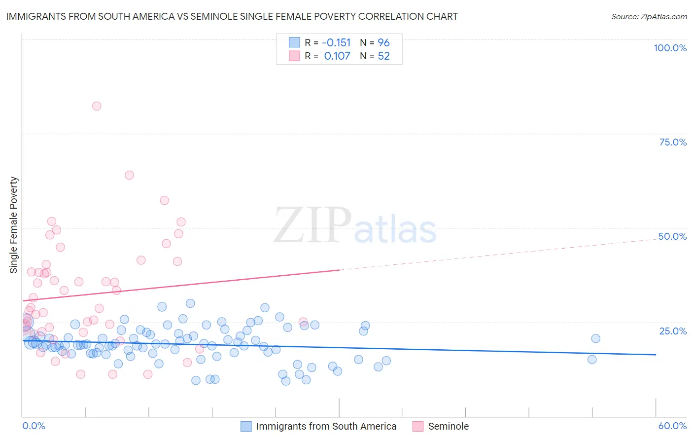 Immigrants from South America vs Seminole Single Female Poverty