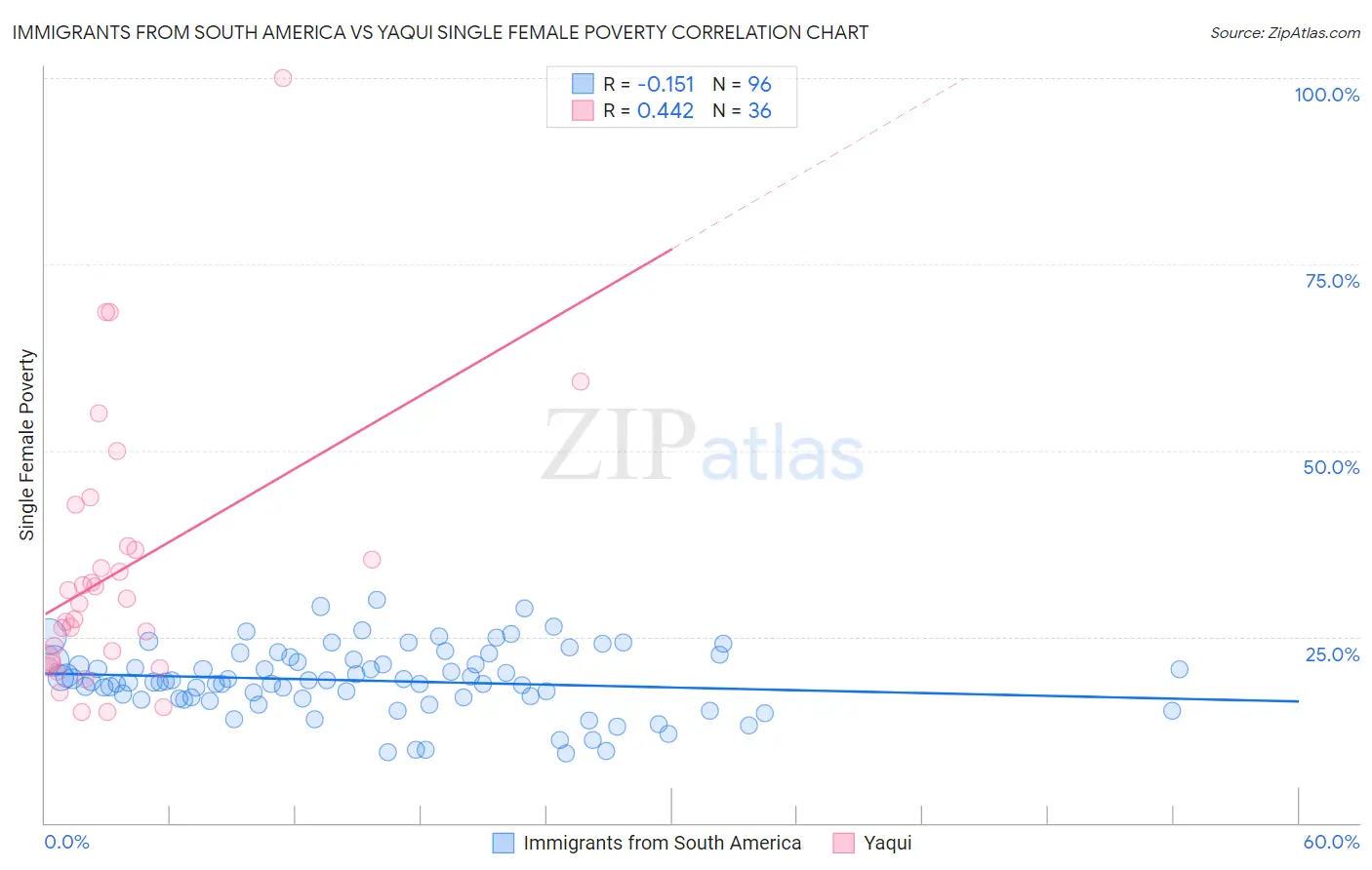 Immigrants from South America vs Yaqui Single Female Poverty