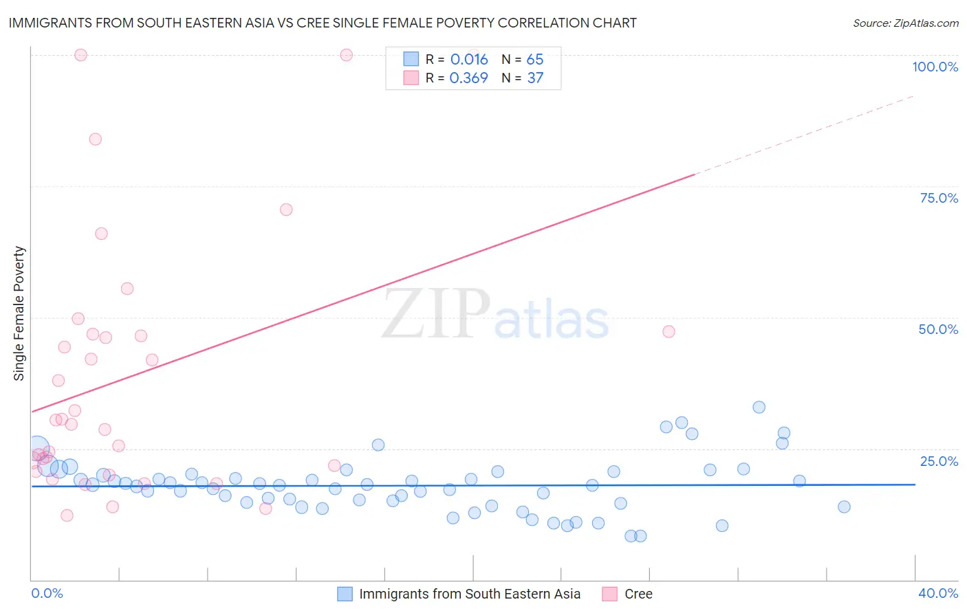 Immigrants from South Eastern Asia vs Cree Single Female Poverty