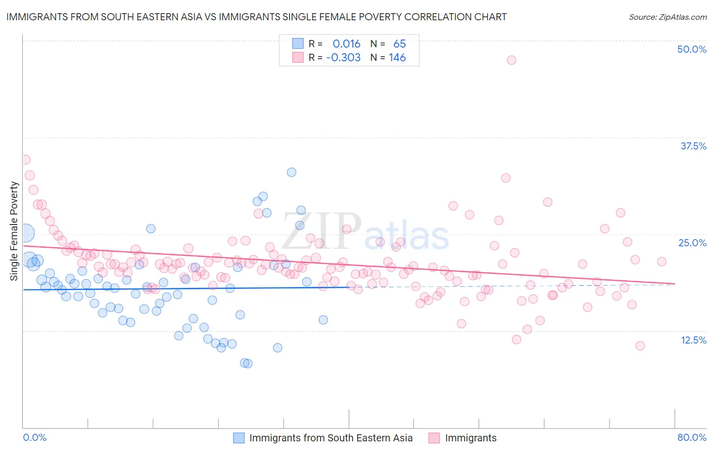 Immigrants from South Eastern Asia vs Immigrants Single Female Poverty