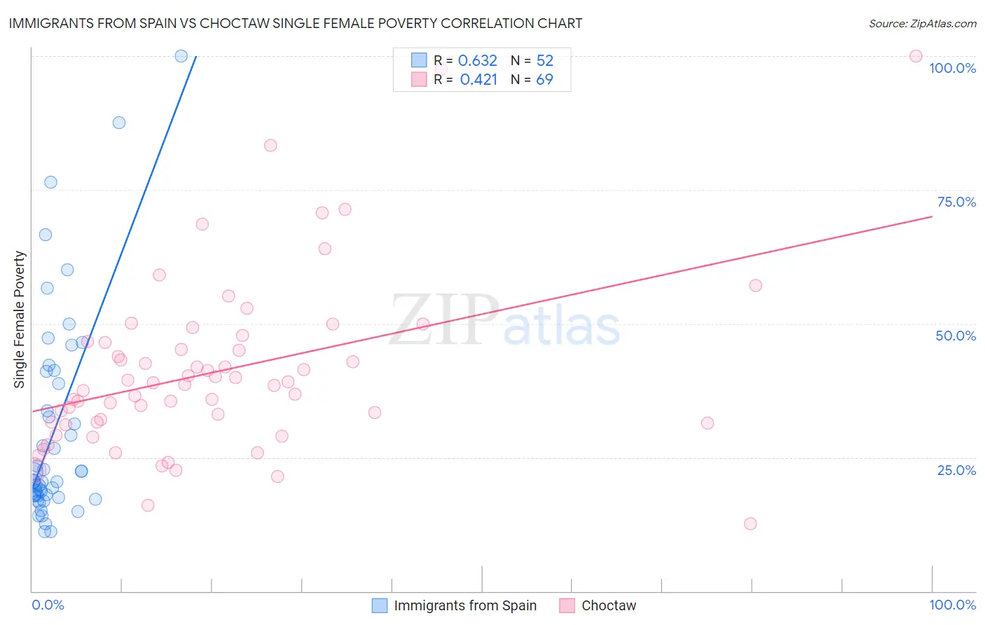 Immigrants from Spain vs Choctaw Single Female Poverty