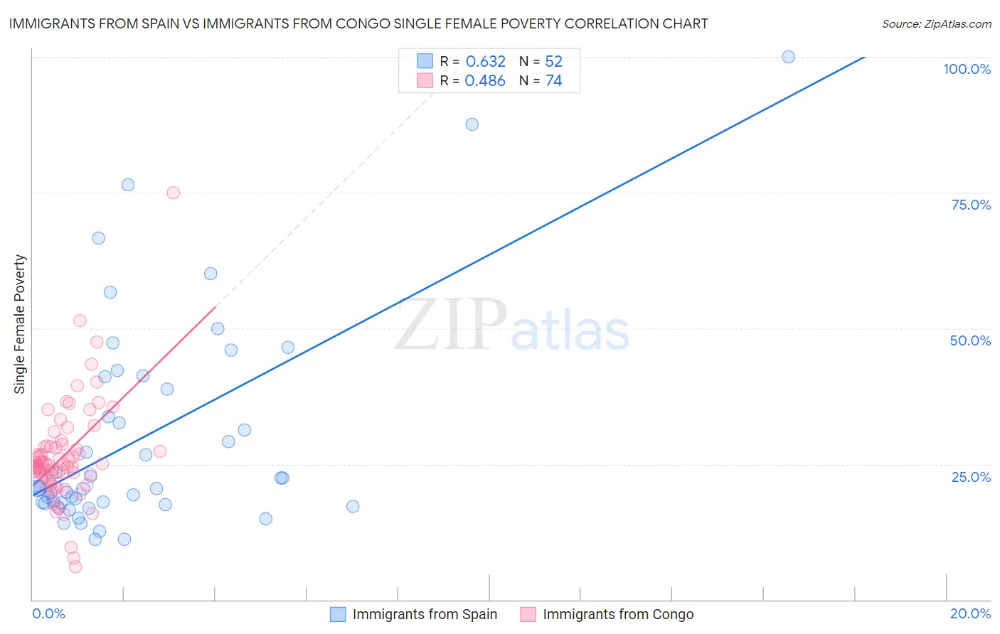 Immigrants from Spain vs Immigrants from Congo Single Female Poverty