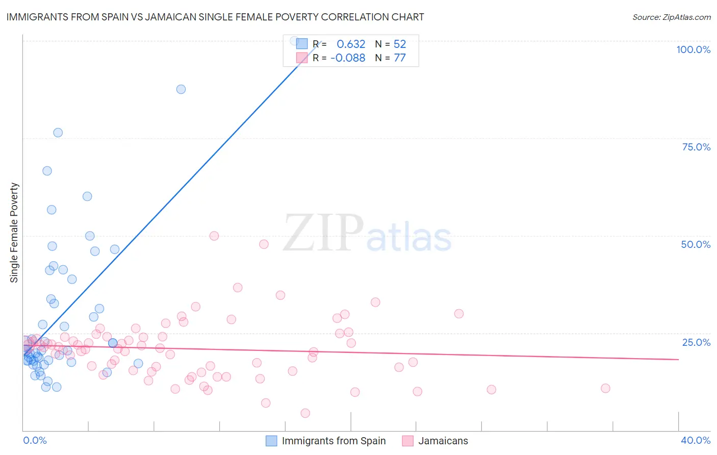 Immigrants from Spain vs Jamaican Single Female Poverty