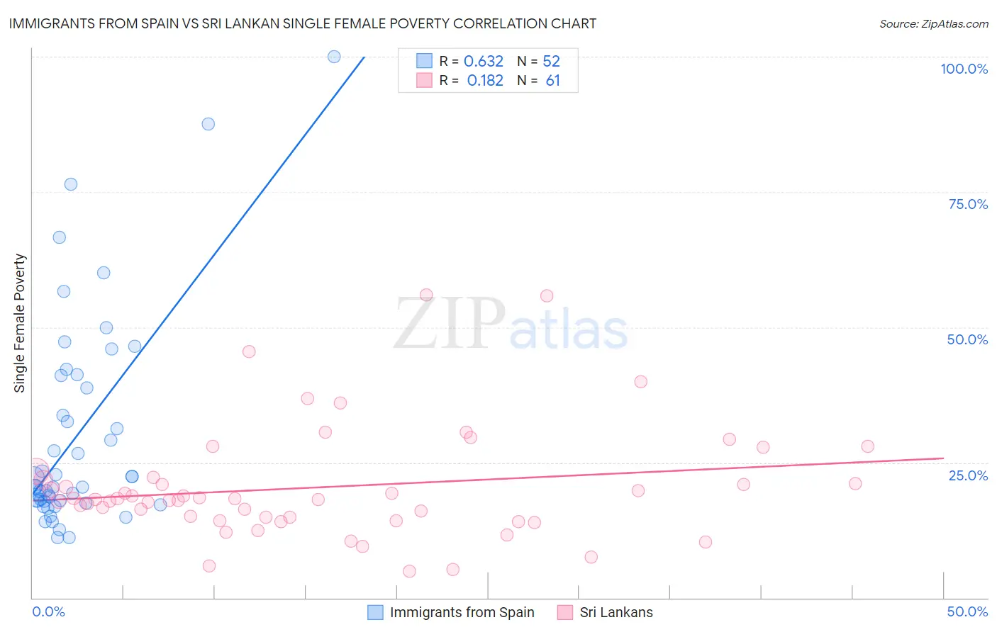 Immigrants from Spain vs Sri Lankan Single Female Poverty