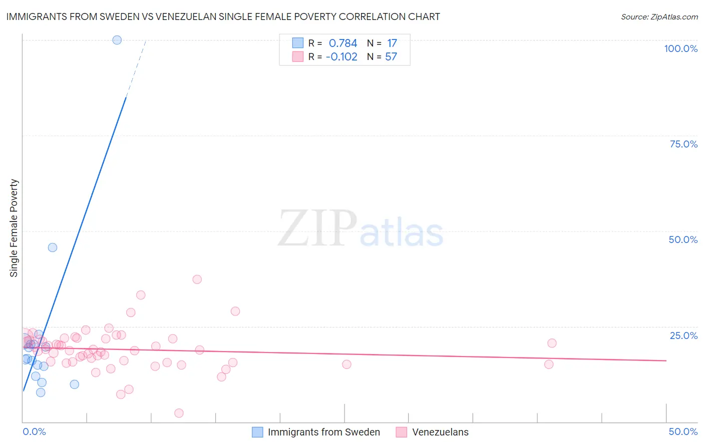 Immigrants from Sweden vs Venezuelan Single Female Poverty