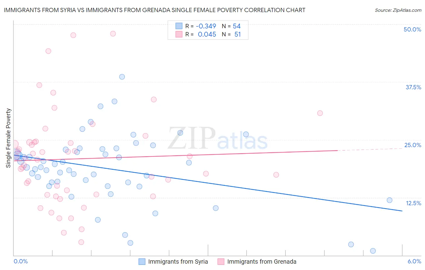 Immigrants from Syria vs Immigrants from Grenada Single Female Poverty