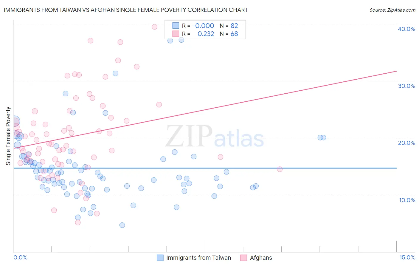 Immigrants from Taiwan vs Afghan Single Female Poverty