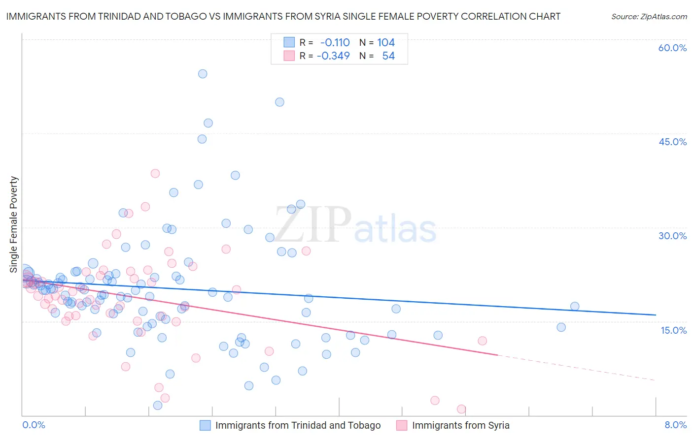 Immigrants from Trinidad and Tobago vs Immigrants from Syria Single Female Poverty