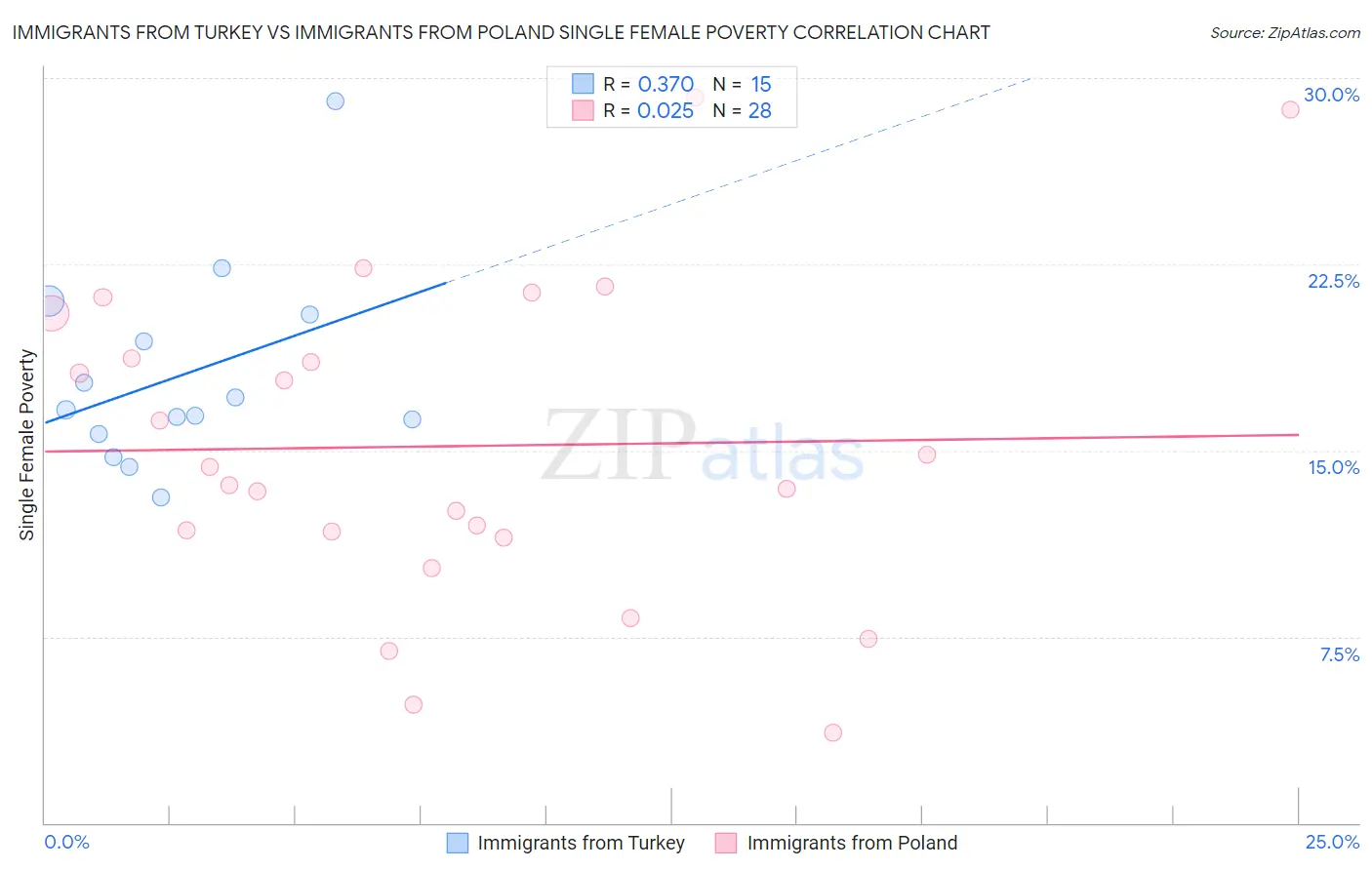 Immigrants from Turkey vs Immigrants from Poland Single Female Poverty