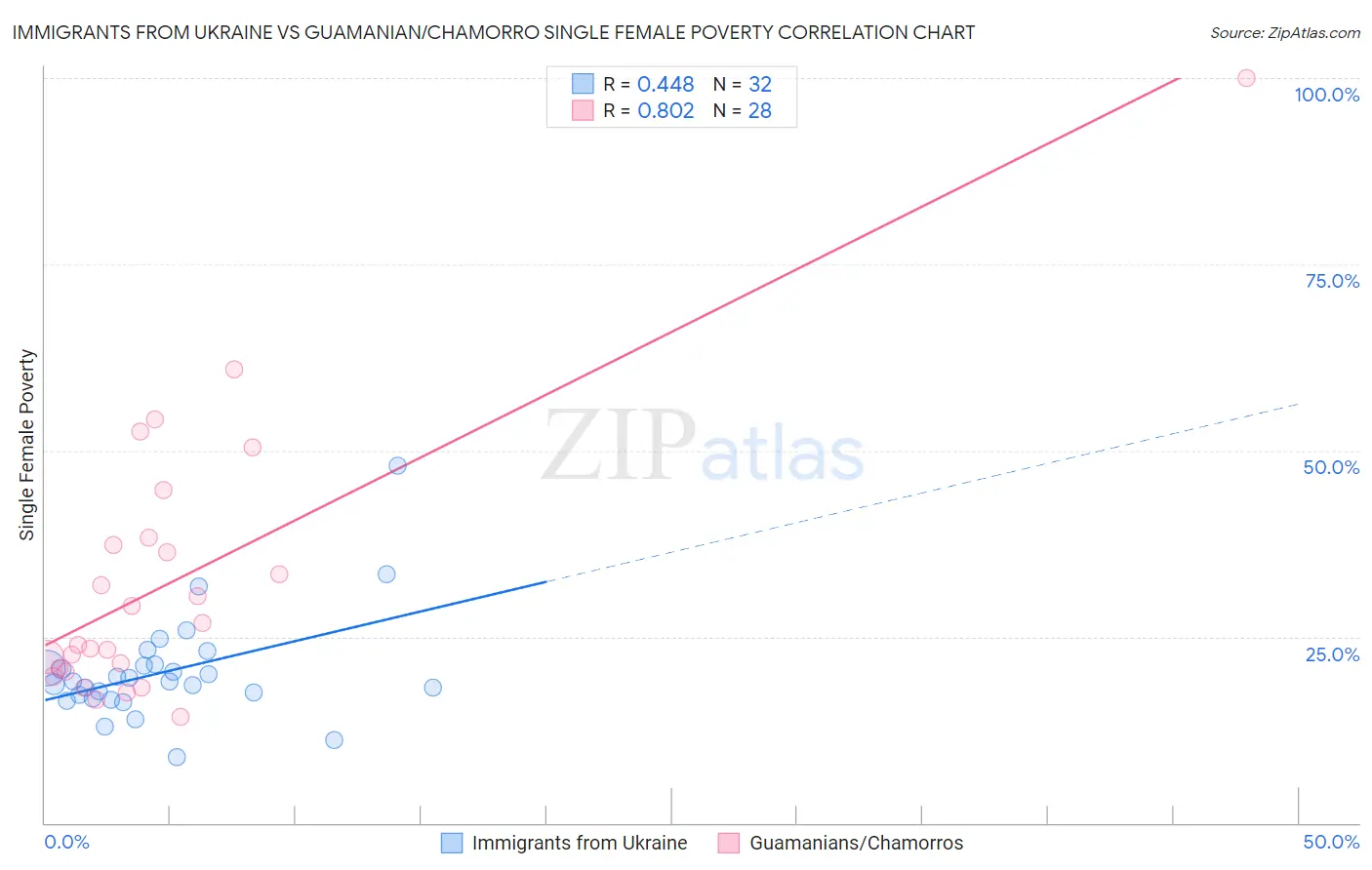 Immigrants from Ukraine vs Guamanian/Chamorro Single Female Poverty