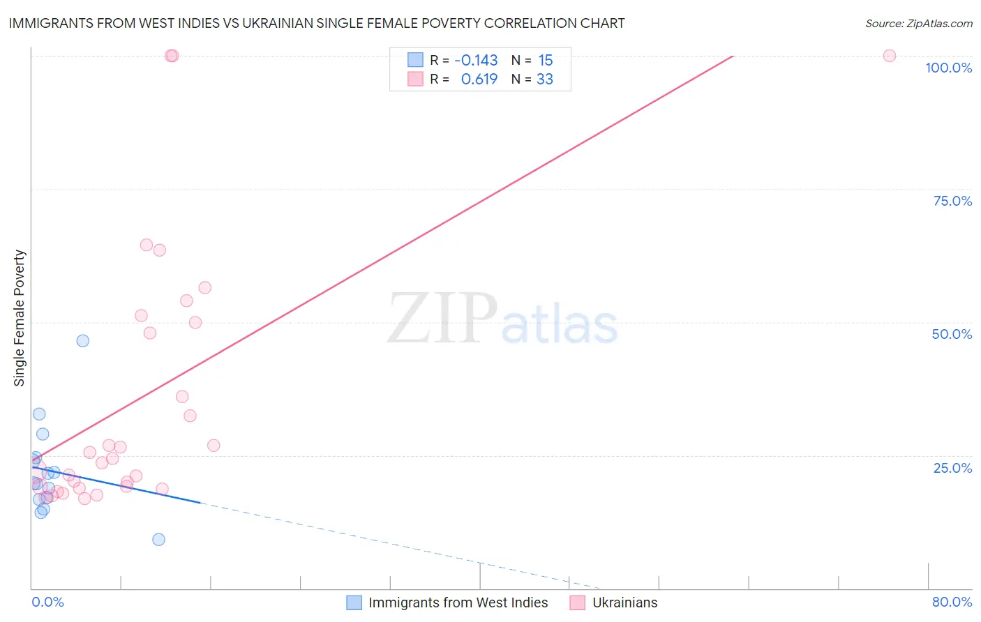 Immigrants from West Indies vs Ukrainian Single Female Poverty