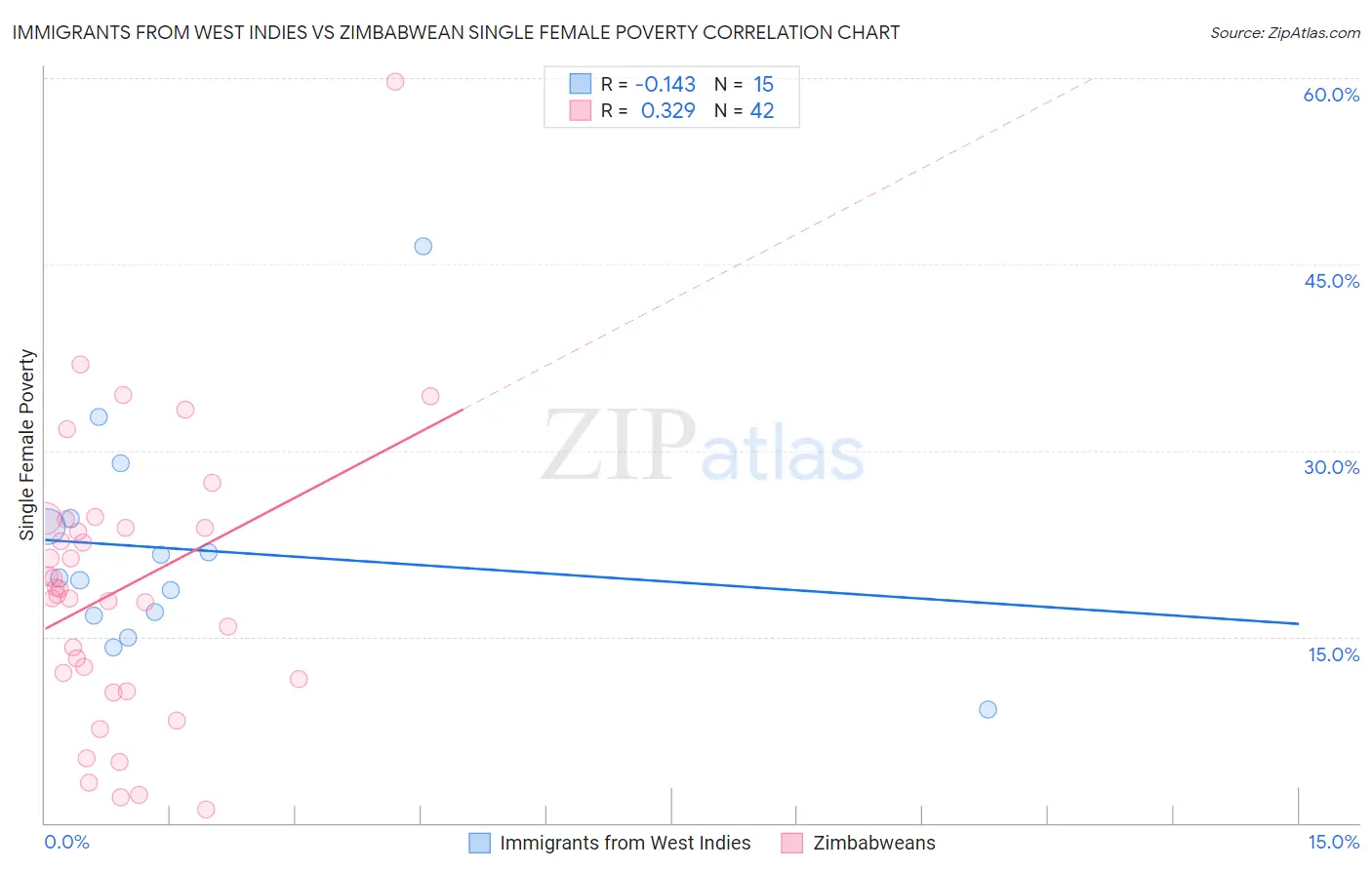 Immigrants from West Indies vs Zimbabwean Single Female Poverty